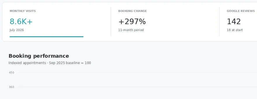 Automotive client — growth in local search and bookings